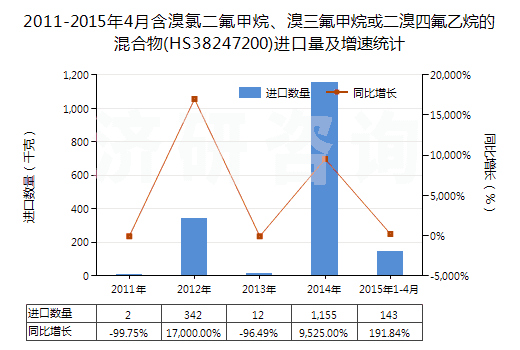 2011-2015年4月含溴氯二氟甲烷、溴三氟甲烷或二溴四氟乙烷的混合物(HS38247200)進(jìn)口量及增速統(tǒng)計(jì)